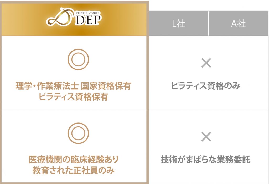 マシンピラティス　ピラティススタジオDEP 他社比較