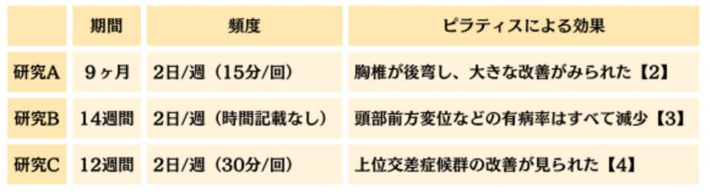 ピラティスをどの程度やると猫背が改善するか？　ピラティススタジオDEP マシンピラティス　人気　おすすめ