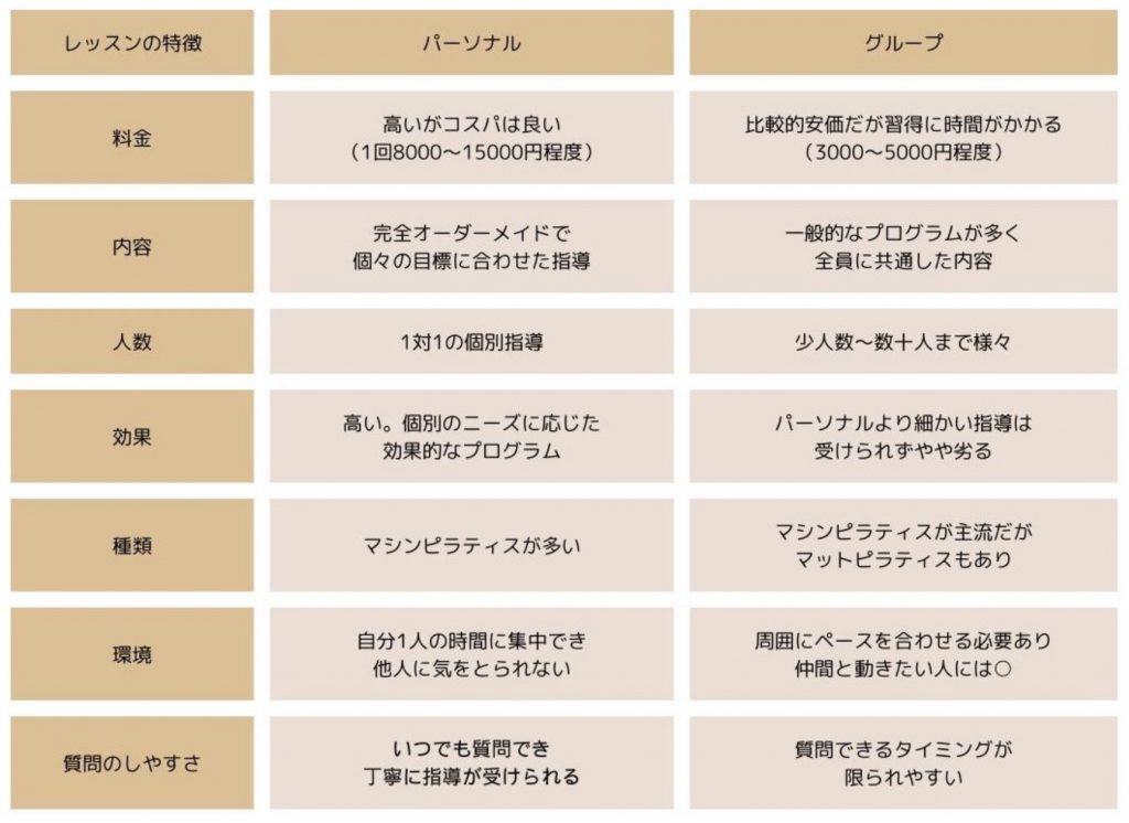 ピラティス　パーソナルとグループのレッスン形式の違い　レッスン選びで失敗しない特徴まとめ