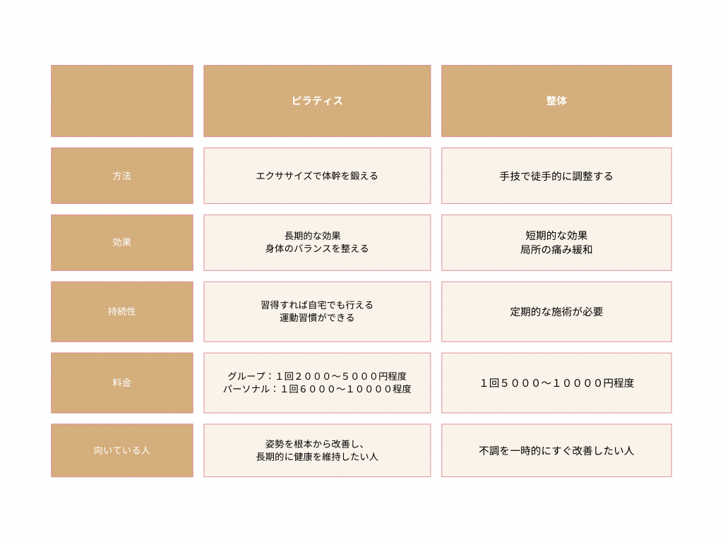 ピラティスvs整体、あなたに最適な選択とは？