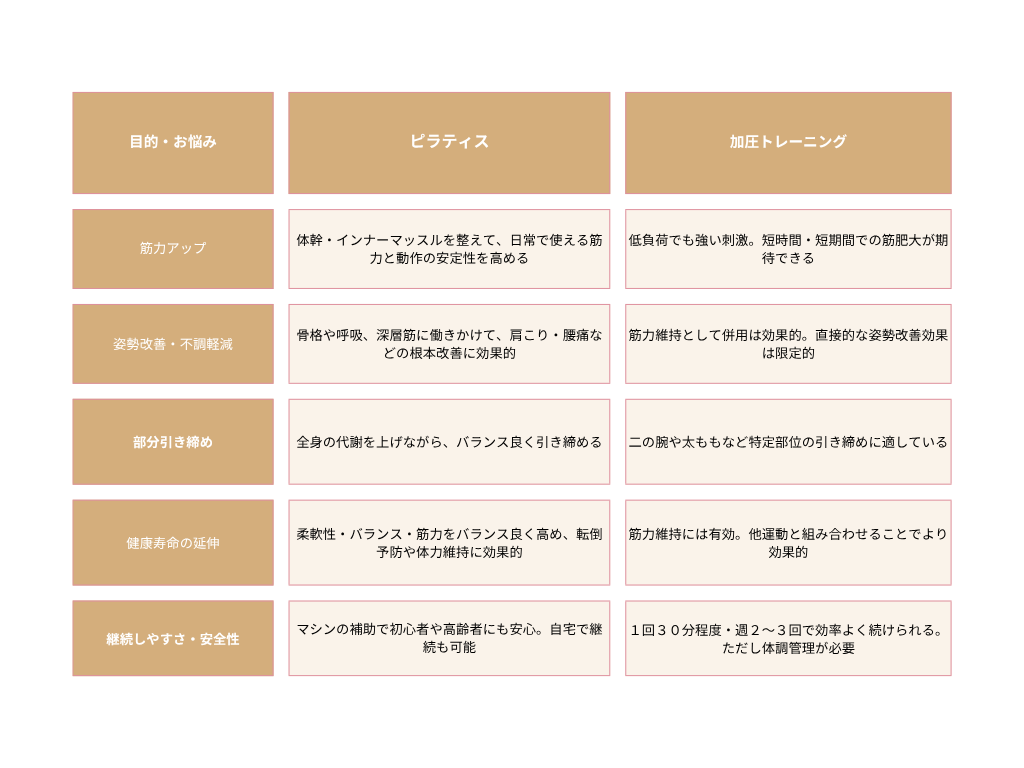 【初心者向け比較ガイド】ピラティスと加圧トレーニングの違いとは？効果・目的別の選び方を解説！