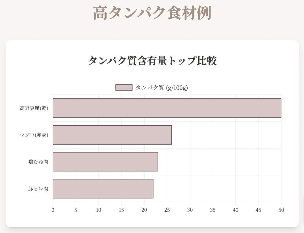 ピラティス;栄養;疲労回復;食事;タンパク質;効果;運動後;プロテイン;タイミング;アナボリックウィンドウ;水分補給;回復食;筋肉修復