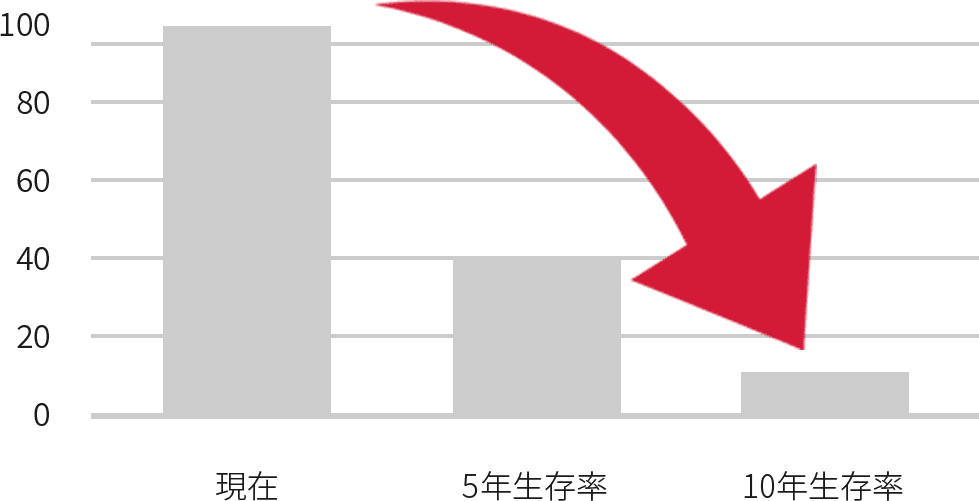 事業生存率